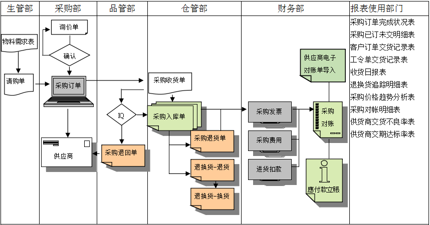 华体会官方网页版-华体会（中国）-华体会软件是如何帮助企业实现采购流程管控的?